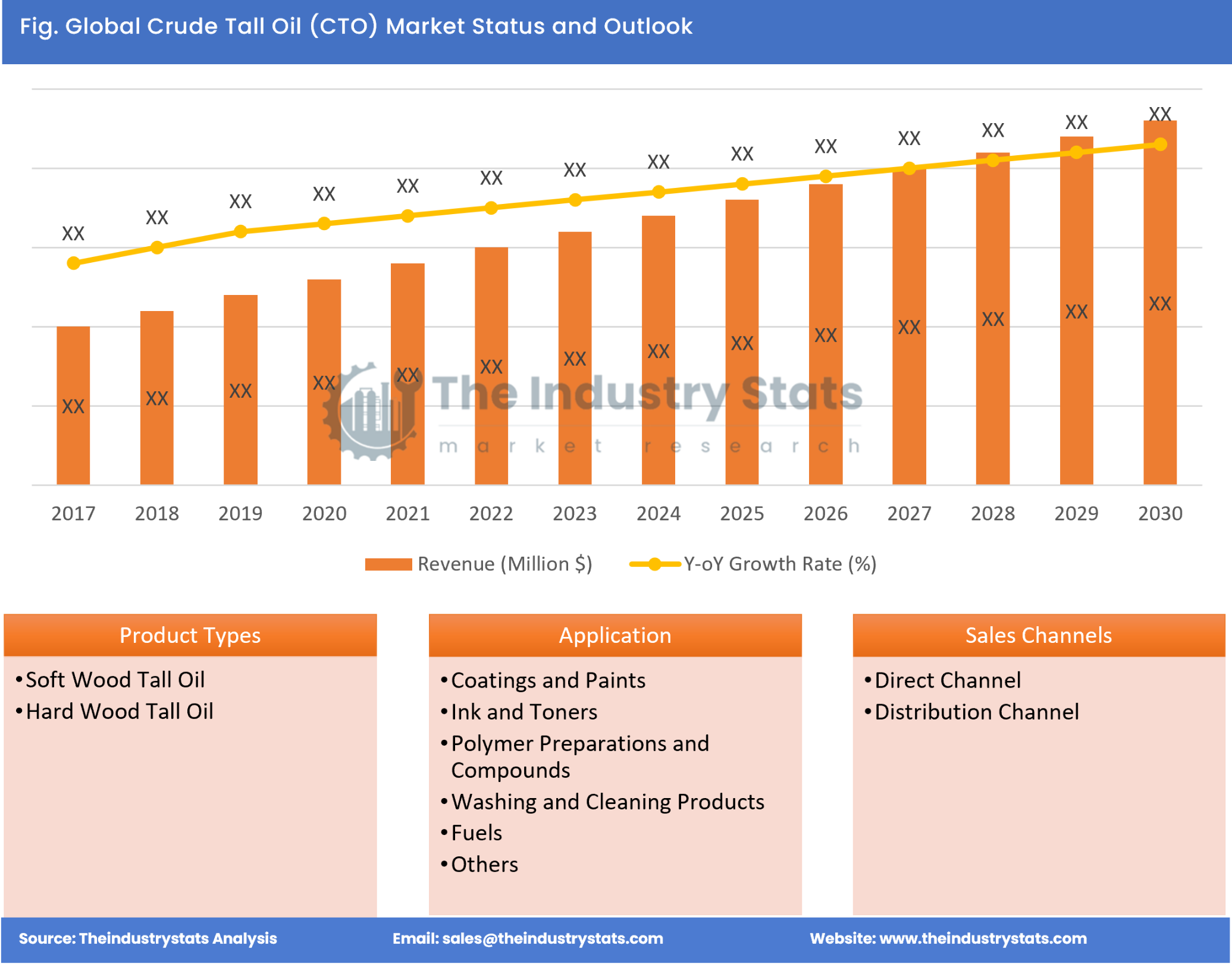 Crude Tall Oil (CTO) Status & Outlook